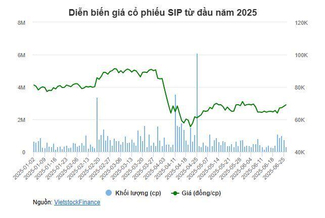 Chủ tịch SIP muốn chuyển nhượng 3.5 triệu cp cho vợ và con?
