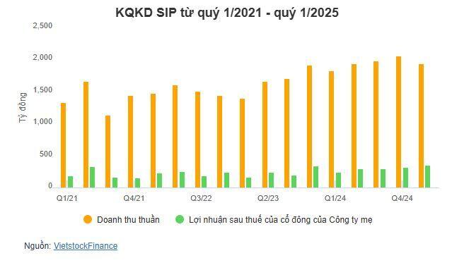 Chủ tịch SIP muốn chuyển nhượng 3.5 triệu cp cho vợ và con?