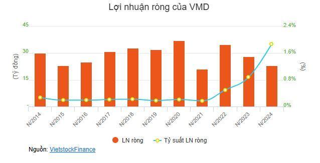 Thu xếp được công việc cá nhân, Thành viên HĐQT VMD rút đơn từ nhiệm sau 1 năm