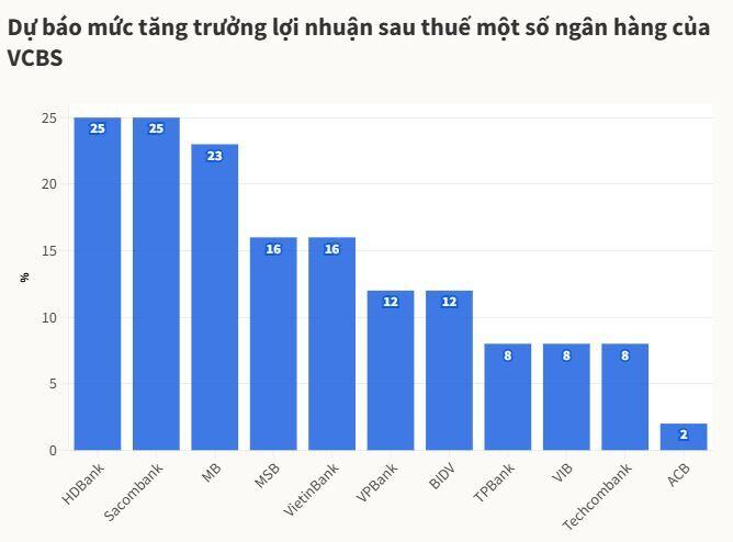 Nhiều ngân hàng có thể tăng trưởng lãi hai chữ số trong quý II
