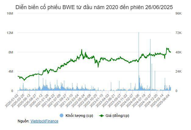 Vợ Thành viên HĐQT BWE đăng ký mua 1 triệu cp