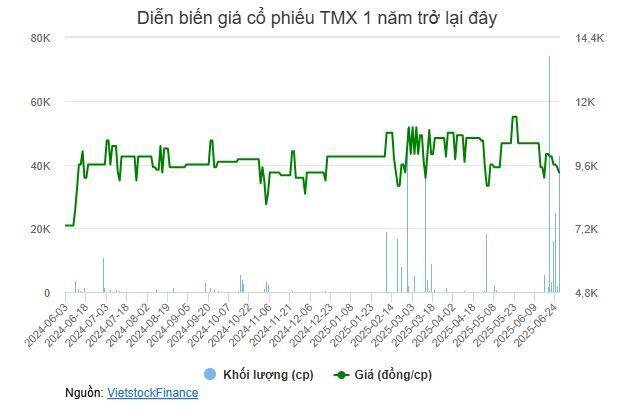 America LLC không còn là cổ đông lớn của TMX