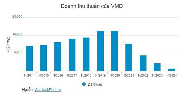 Thu xếp được công việc cá nhân, Thành viên HĐQT VMD rút đơn từ nhiệm sau 1 năm