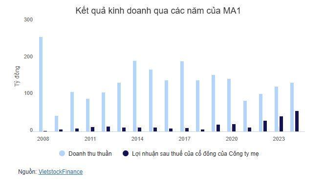 Chủ sở hữu MAC Plaza chốt quyền nhận cổ tức tiền mặt, bằng một nửa mức kỷ lục năm trước