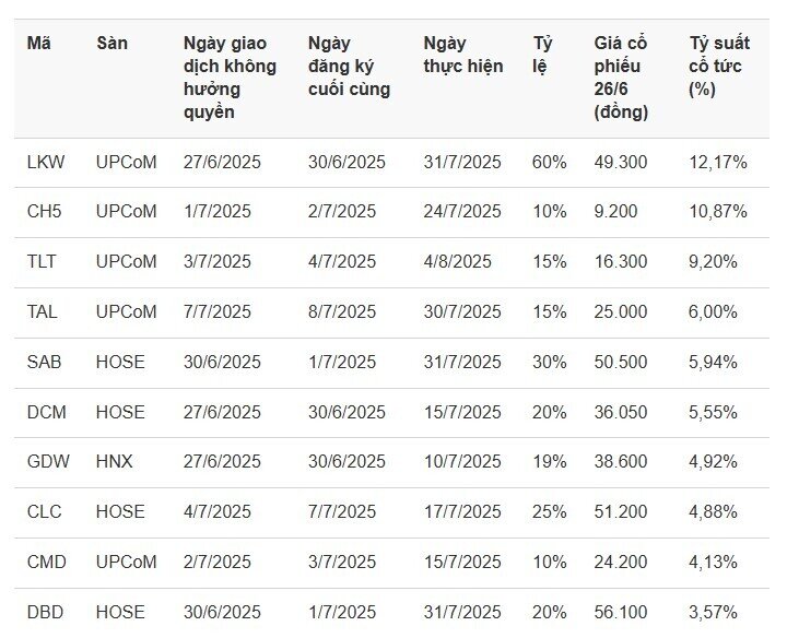 15 DN chốt ngày trả cổ tức, cao nhất 60%