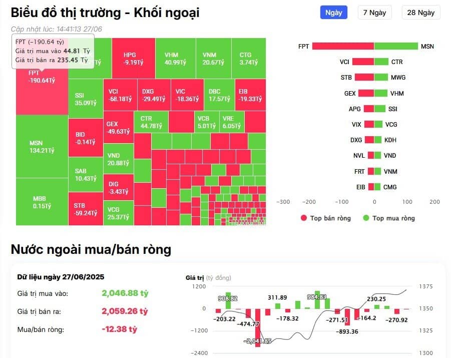 Khối ngoại tiếp đà bán ròng trong phiên cuối tuần, đâu là tâm điểm?