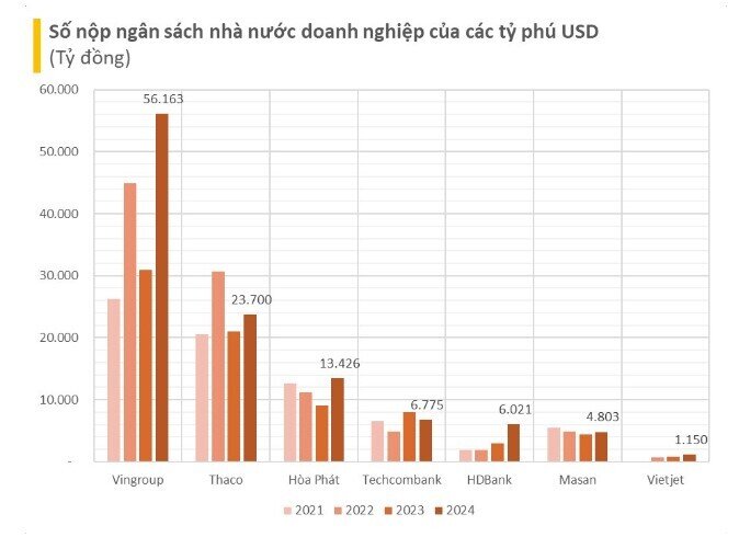 DN của các tỷ phú đô la Việt đóng góp hơn 112.000 tỷ đồng vào NSNN
