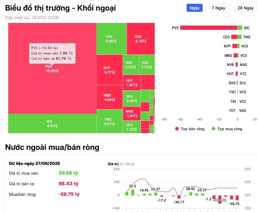 Khối ngoại tiếp đà bán ròng trong phiên cuối tuần, đâu là tâm điểm?