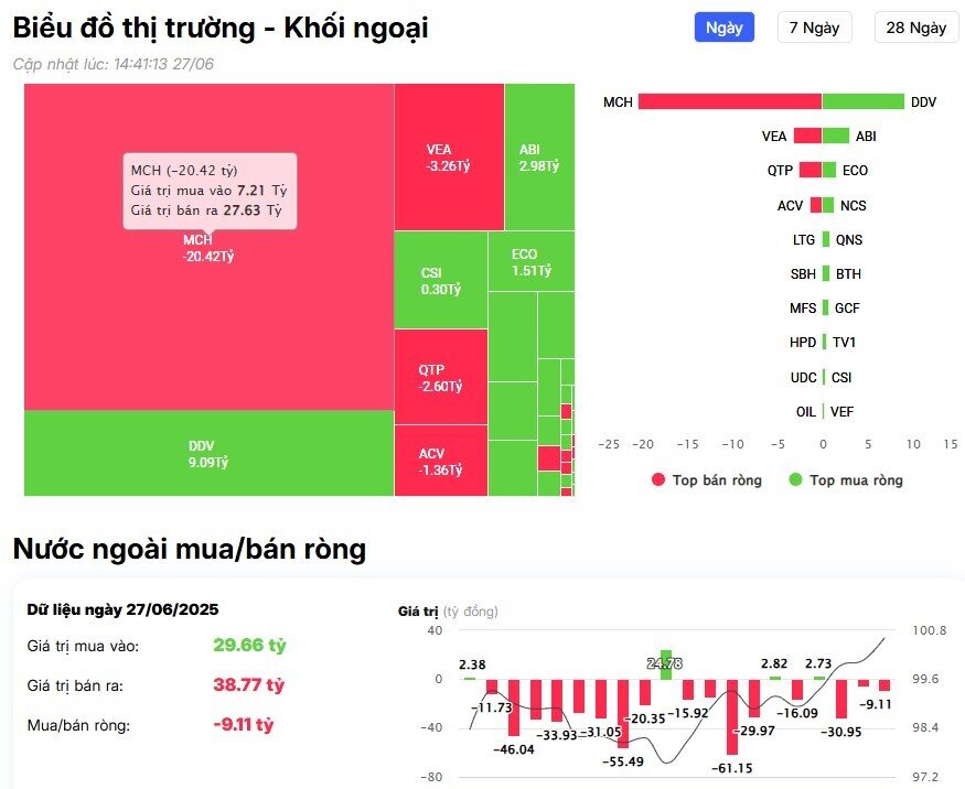 Khối ngoại tiếp đà bán ròng trong phiên cuối tuần, đâu là tâm điểm?