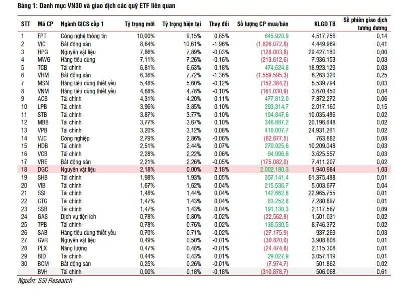 BVH được dự báo sẽ loại khỏi rổ VN30, đâu là cái tên sẽ thay thế?