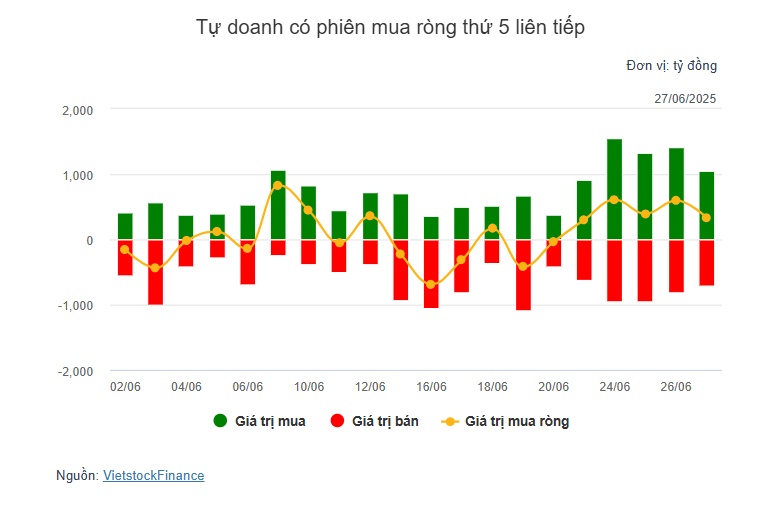 Theo dấu dòng tiền cá mập 27/06: Tự doanh gom mạnh TCB phiên thứ 3 liên tiếp