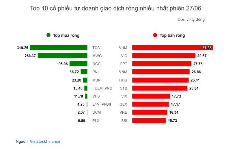 Theo dấu dòng tiền cá mập 27/06: Tự doanh gom mạnh TCB phiên thứ 3 liên tiếp