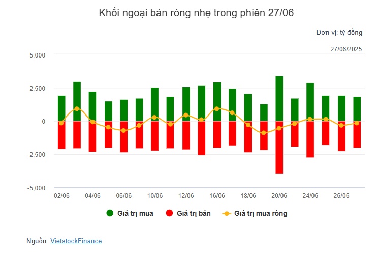 Theo dấu dòng tiền cá mập 27/06: Tự doanh gom mạnh TCB phiên thứ 3 liên tiếp