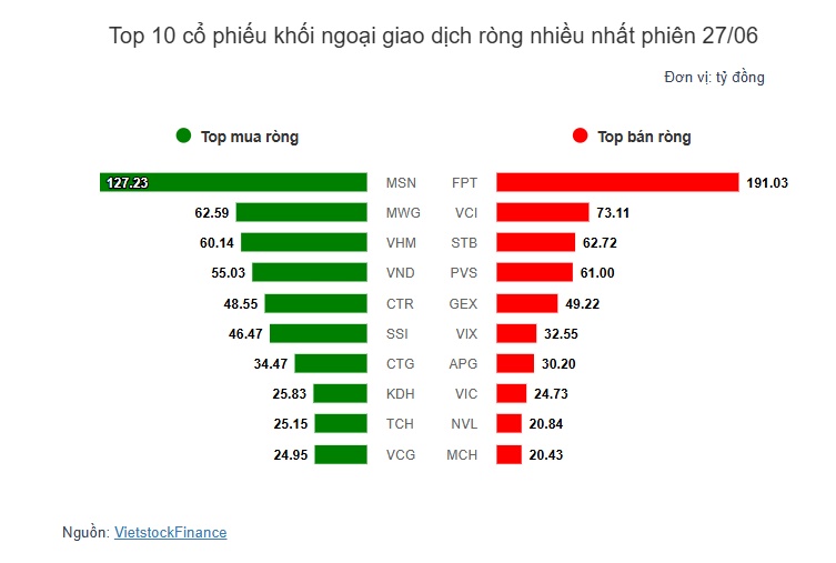 Theo dấu dòng tiền cá mập 27/06: Tự doanh gom mạnh TCB phiên thứ 3 liên tiếp