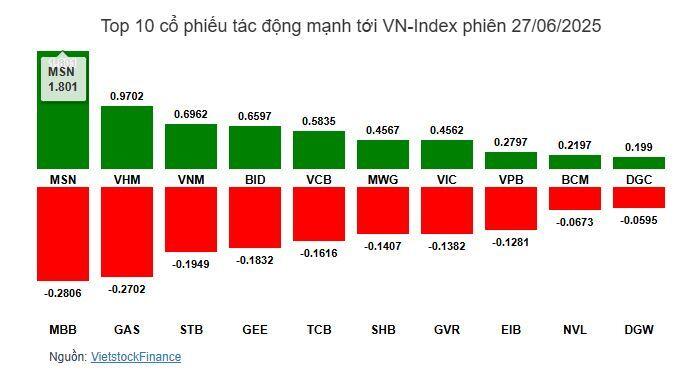 Nhịp đập Thị trường 27/06: Nhóm tiêu dùng thiết yếu thăng hoa, VN-Index tăng gần 6 điểm