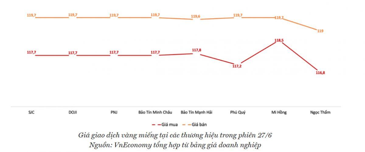 Vàng nhẫn 9999 lao dốc, giảm sâu hơn cả vàng SJC
