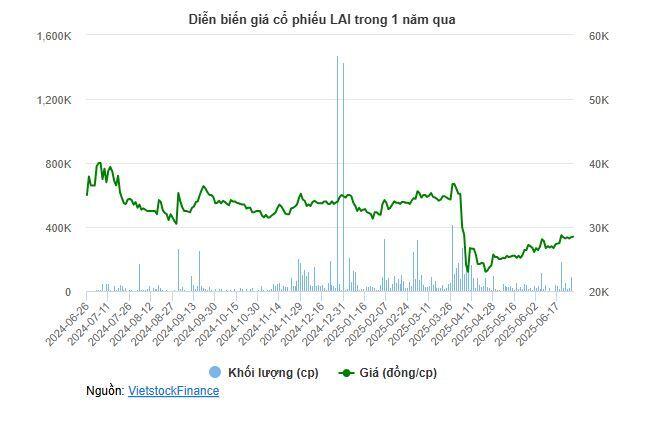 LAI phát hành cổ tức cổ phiếu 60%, chuẩn bị tăng vốn lên gần 274 tỷ