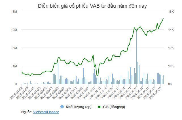 Gần 540 triệu cp của VietABank được chấp thuận niêm yết lên sàn HOSE