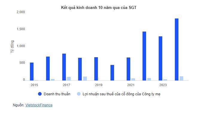 Một quỹ đầu tư gia nhập nhóm cổ đông lớn Saigontel sau thương vụ 170 tỷ