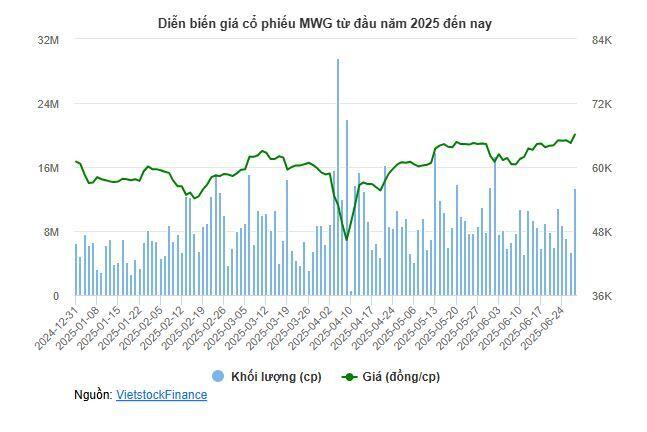 MWG chốt chi gần 1,500 tỷ đồng cổ tức tiền mặt