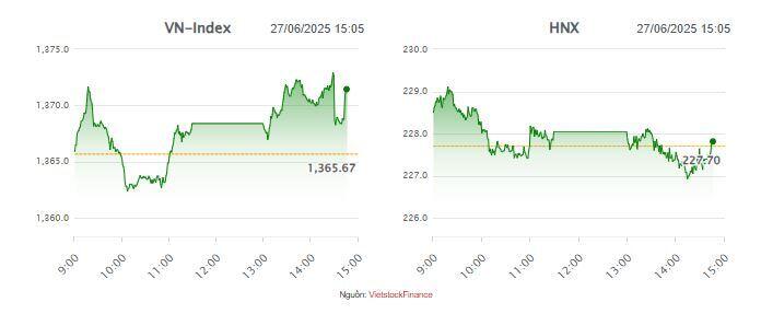 Nhịp đập Thị trường 27/06: Nhóm tiêu dùng thiết yếu thăng hoa, VN-Index tăng gần 6 điểm