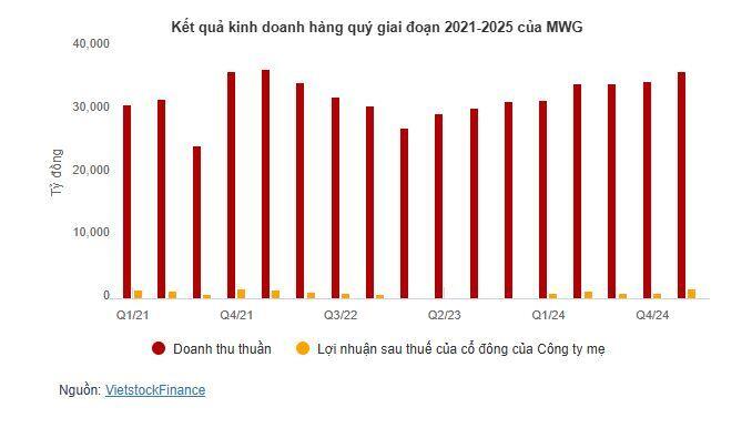 MWG chốt chi gần 1,500 tỷ đồng cổ tức tiền mặt