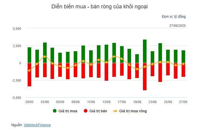 Nhịp đập Thị trường 27/06: Nhóm tiêu dùng thiết yếu thăng hoa, VN-Index tăng gần 6 điểm