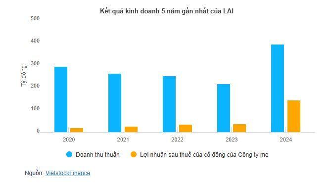 LAI phát hành cổ tức cổ phiếu 60%, chuẩn bị tăng vốn lên gần 274 tỷ