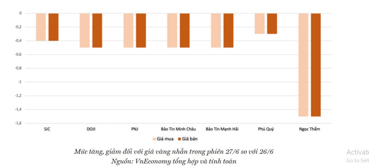Vàng nhẫn 9999 lao dốc, giảm sâu hơn cả vàng SJC
