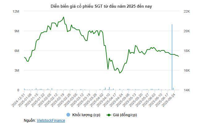 Một quỹ đầu tư gia nhập nhóm cổ đông lớn Saigontel sau thương vụ 170 tỷ