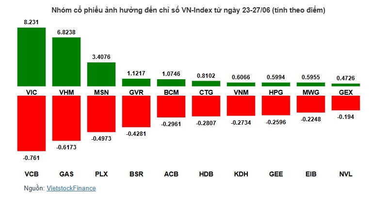 Họ Vingroup vẫn "gánh team", VN-Index vượt mốc 1,370