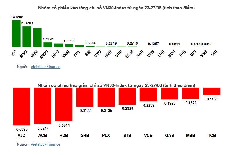 Họ Vingroup vẫn "gánh team", VN-Index vượt mốc 1,370