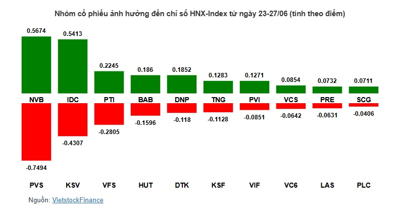 Họ Vingroup vẫn "gánh team", VN-Index vượt mốc 1,370