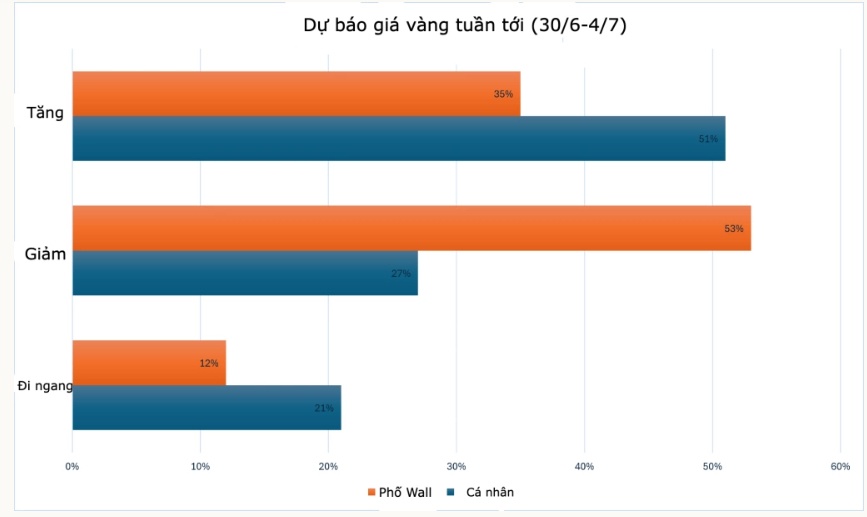 Giá vàng được dự báo đi xuống tuần tới