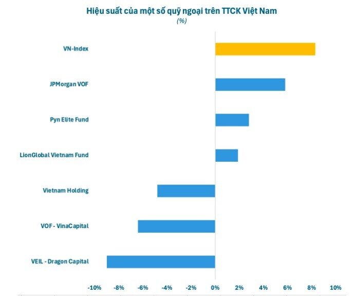 Loạt quỹ ngoại quy mô cả tỷ USD cũng VnIndex