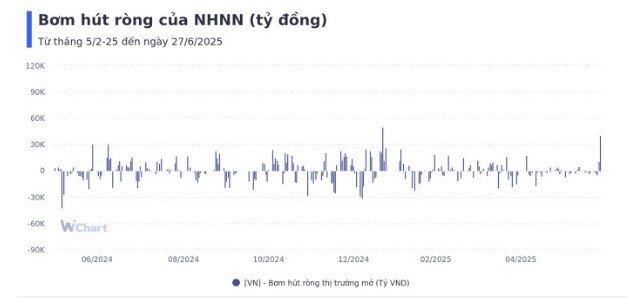 Tuần qua, NHNN bơm ròng gần 40.000 tỷ đồng