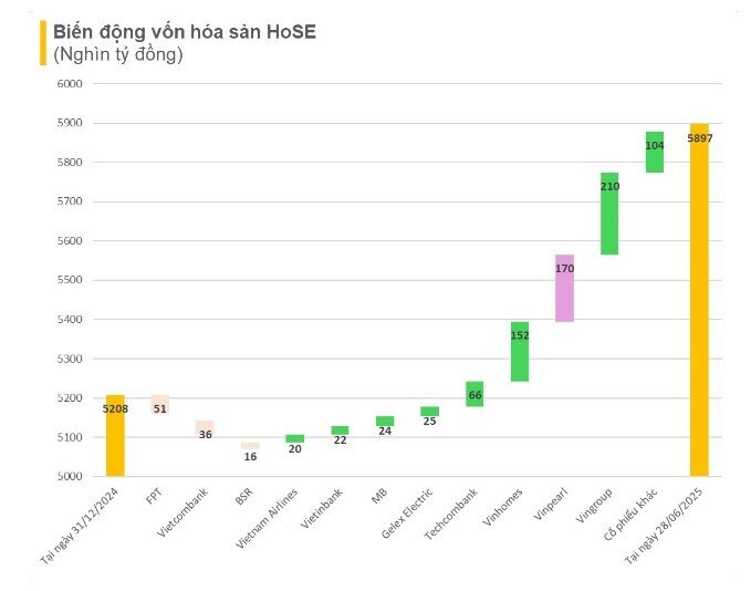 Nửa đầu năm 2025, vốn hóa sàn HoSE tăng 690.000 tỷ đồng