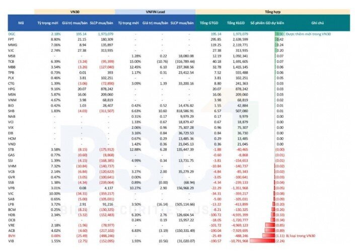 DGC, FPT, MWG được gom mạnh trong quý 2, một mã ngân hàng bị ‘xả’ gần 11 triệu cp