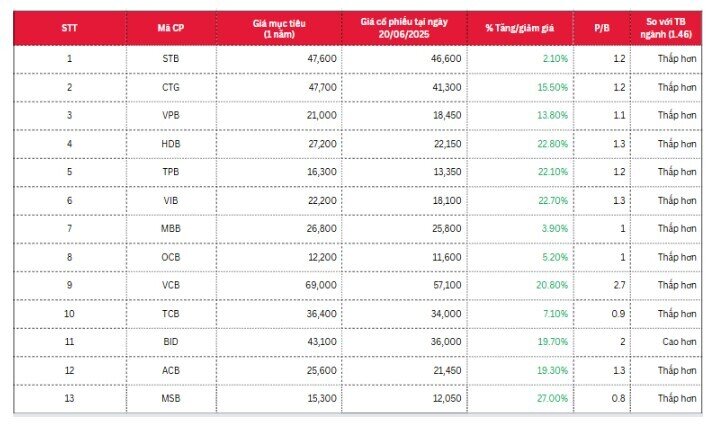 Cổ phiếu ngân hàng nào có tiềm năng tăng giá trên 20%?
