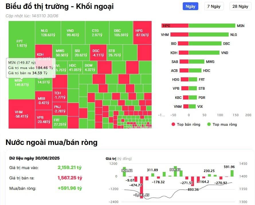 Khối ngoại trở lại mua ròng gần 600 tỷ đồng trên HSX, cổ phiếu nào là tâm điểm?