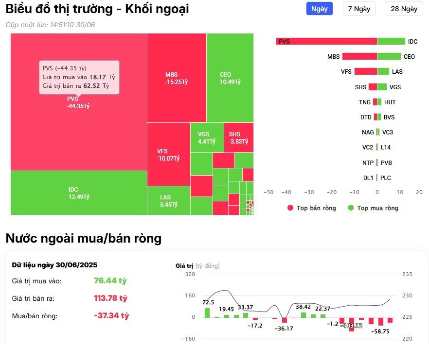 Khối ngoại trở lại mua ròng gần 600 tỷ đồng trên HSX, cổ phiếu nào là tâm điểm?