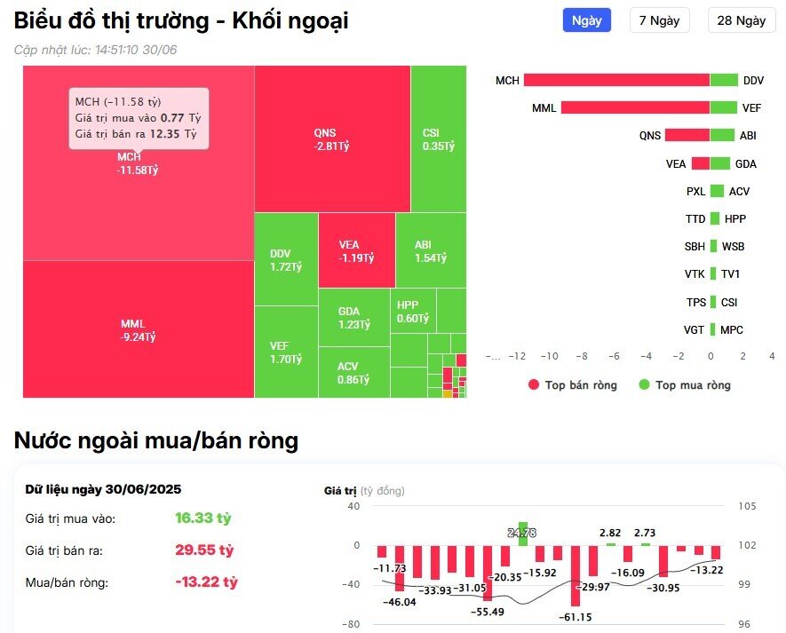 Khối ngoại trở lại mua ròng gần 600 tỷ đồng trên HSX, cổ phiếu nào là tâm điểm?