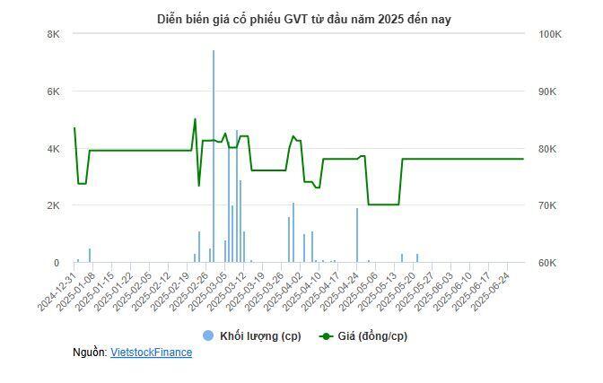 GVT chốt quyền cổ tức 33% tiền mặt, nâng tổng mức năm 2024 lên 58%