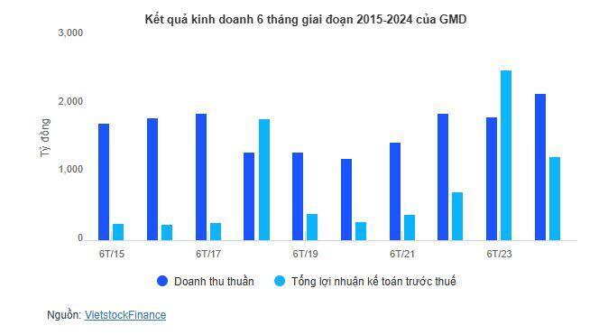 Gemadept chốt cổ tức tiền mặt 20%, dự chi hơn 840 tỷ giữa biến động thương mại