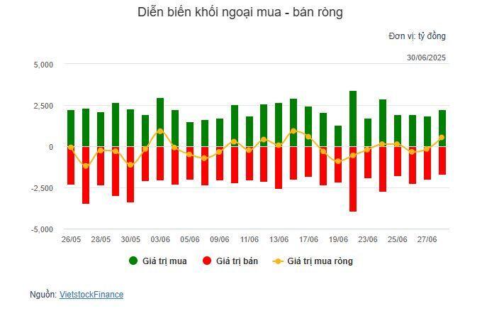 Nhịp đập Thị trường 30/06: Khối ngoại quay lại mua ròng, VN-Index ở vùng điểm cao nhất 2 năm