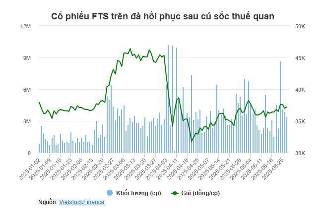 Tổng Giám đốc FPTS muốn bán gần 709 ngàn cp sau khi mua ESOP