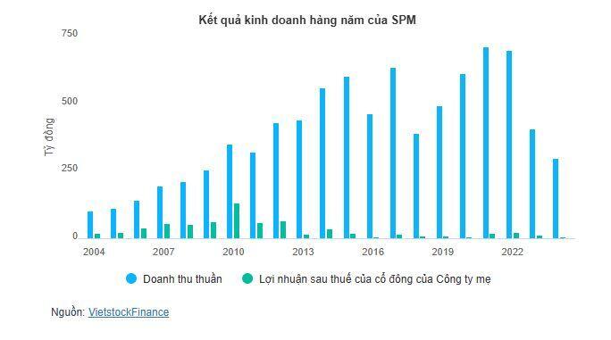 Giữa "bão" thực phẩm chức năng giả, SPM khẳng định sản phẩm đạt chuẩn GMP