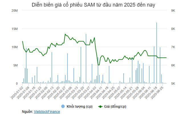Chứng khoán Quốc Gia muốn mua cổ phiếu SAM, DSN khi giá cổ phiếu giảm