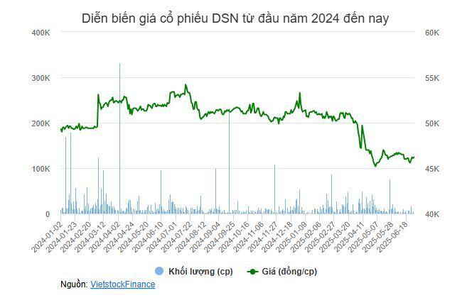 Chứng khoán Quốc Gia muốn mua cổ phiếu SAM, DSN khi giá cổ phiếu giảm