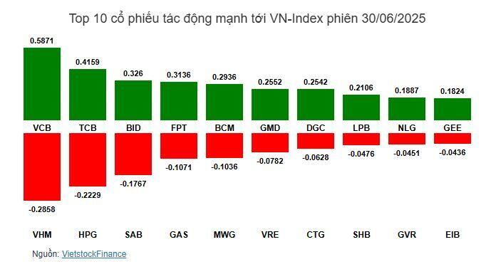 Nhịp đập Thị trường 30/06: Khối ngoại quay lại mua ròng, VN-Index ở vùng điểm cao nhất 2 năm